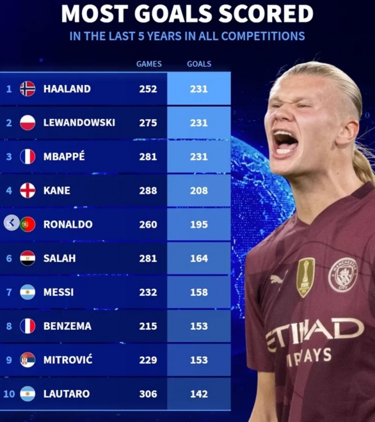  近5年各项赛事总进球榜：哈兰德&莱万&姆巴佩均231球，凯恩208球