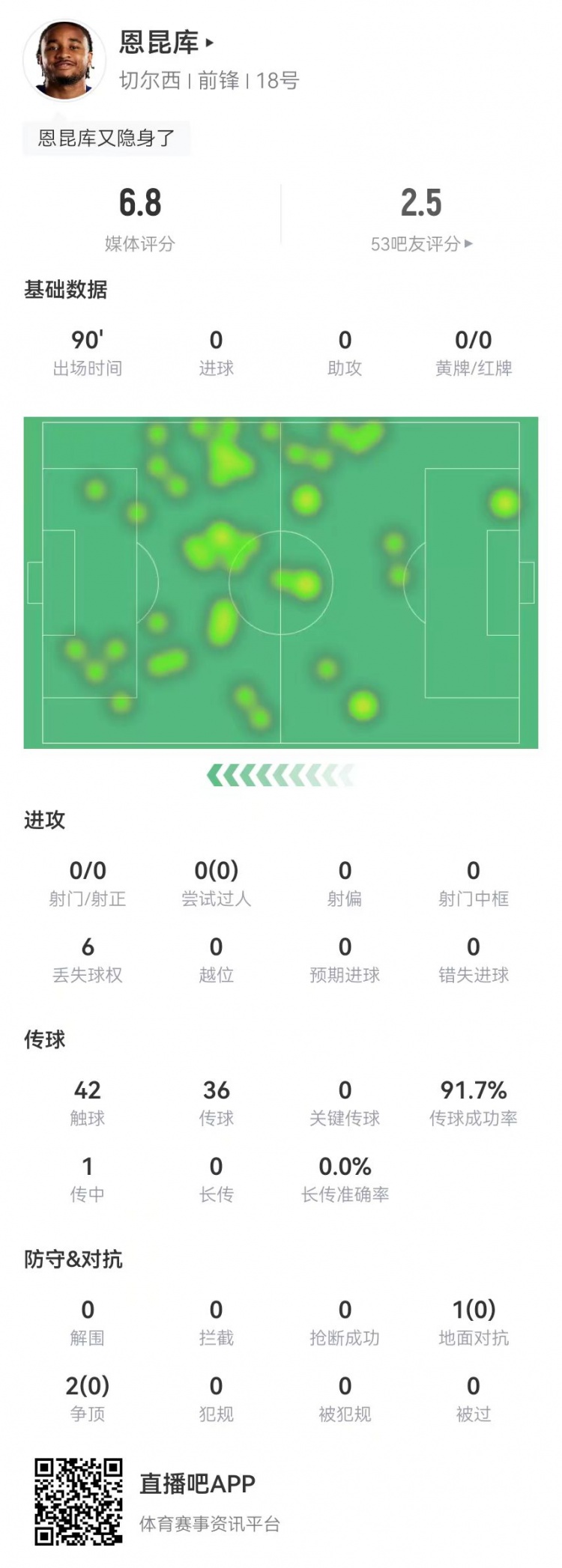  踢得了中锋吗？！恩昆库本场0射门0关键传球0过人 3对抗0成功